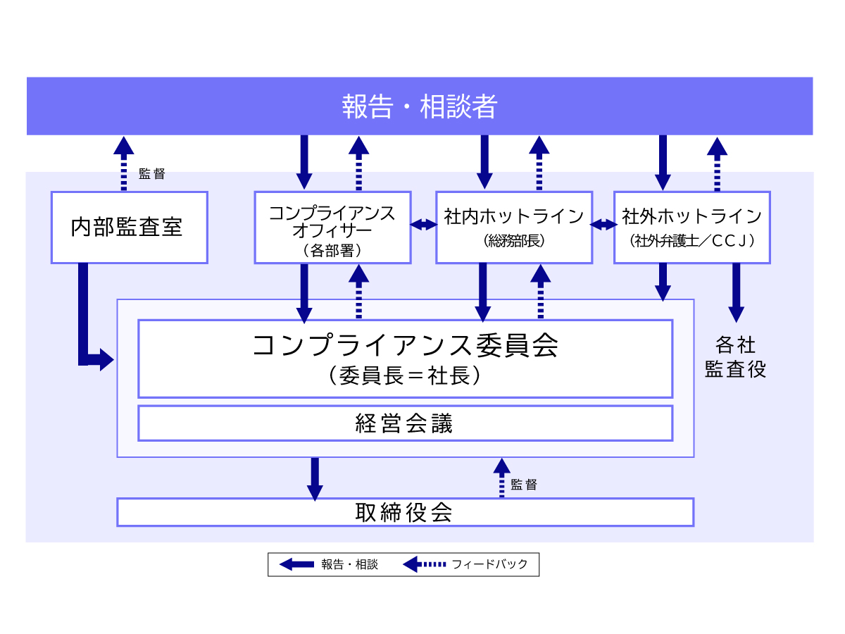 体制図