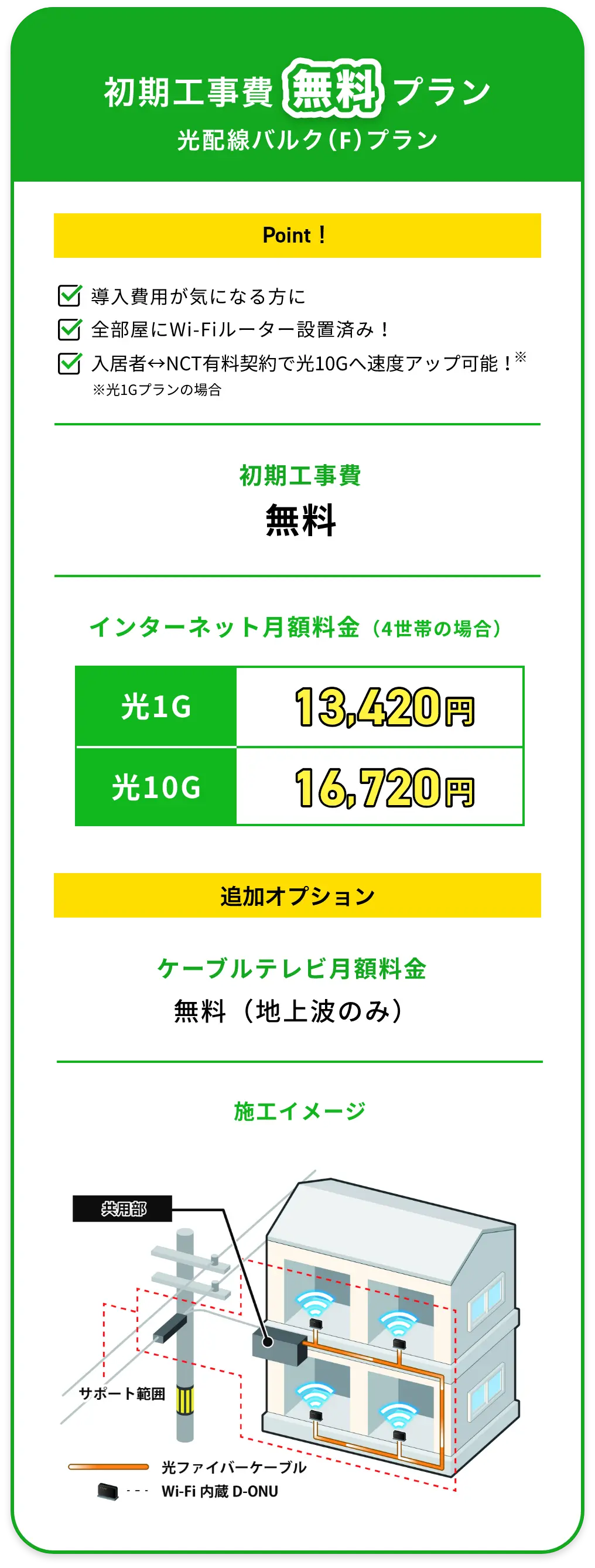 初期工事費無料プラン 光配線バルク(F)プランの説明