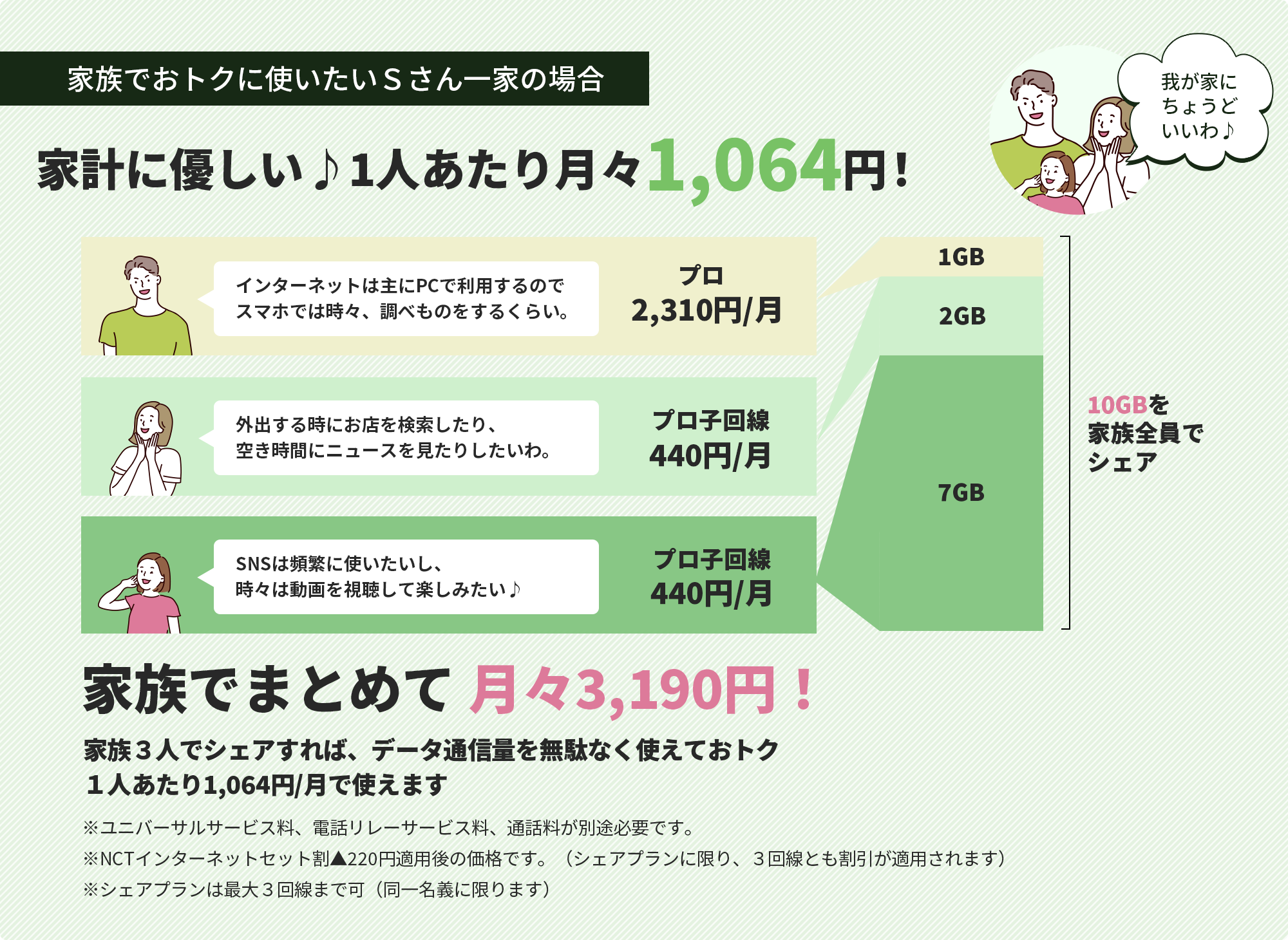 家計に優しい♪１人あたり月々約1,000円！