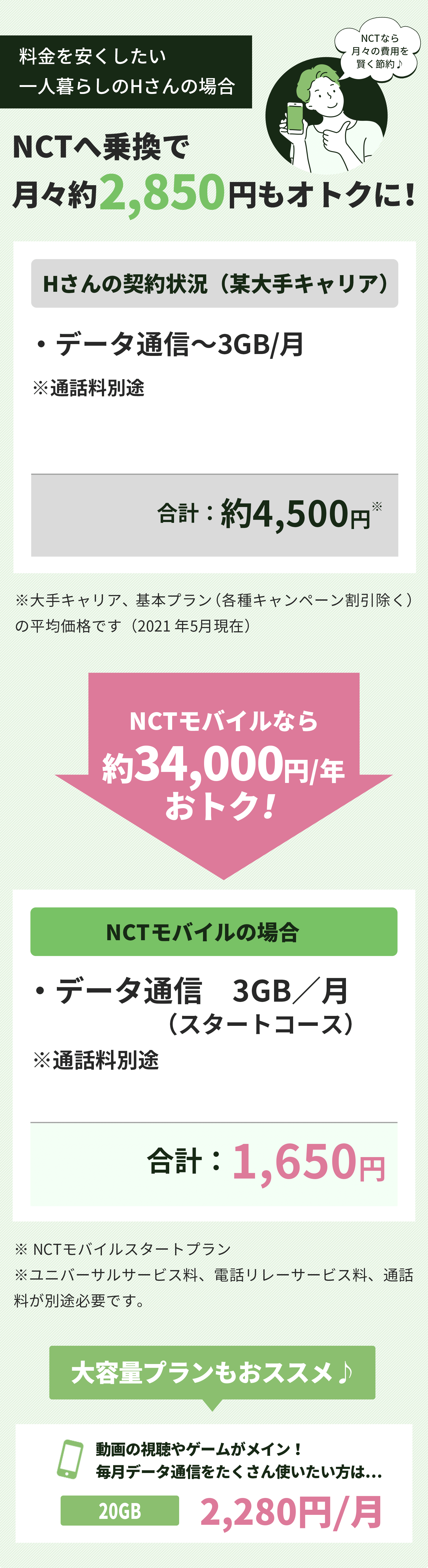 NCTへ乗換で月々約2,850円もオトクに！
