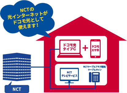 NCTの光インターネットがドコモ光として使えます！