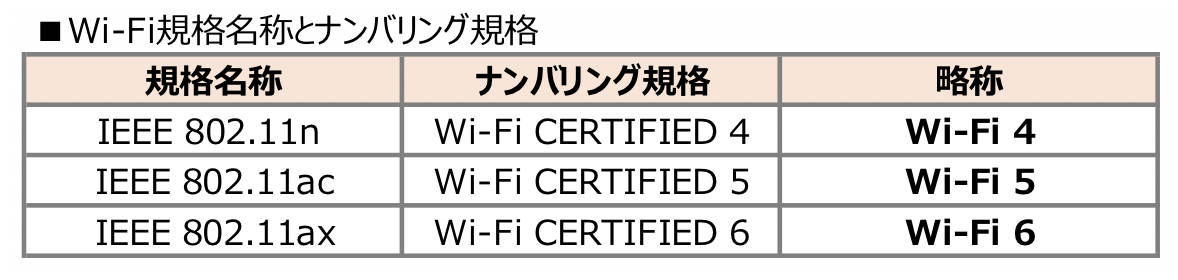 Wi-Fi規格名称とナンバリング規格