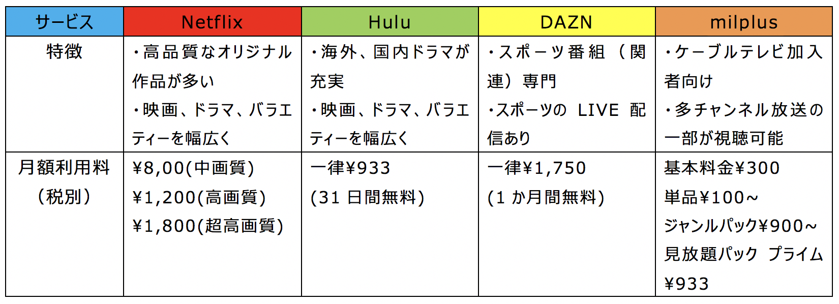 動画配信サービス月額料金表