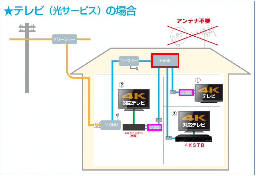 宅内配線例（分配器は3分配器を使っています。）