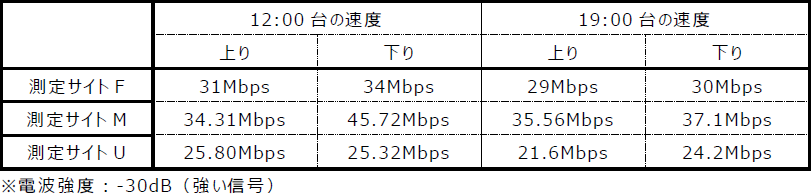 表：計測地点1の結果