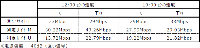 表：計測地点2の結果