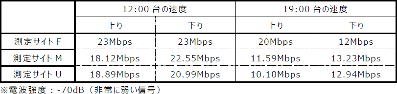 表：計測地点3の結果